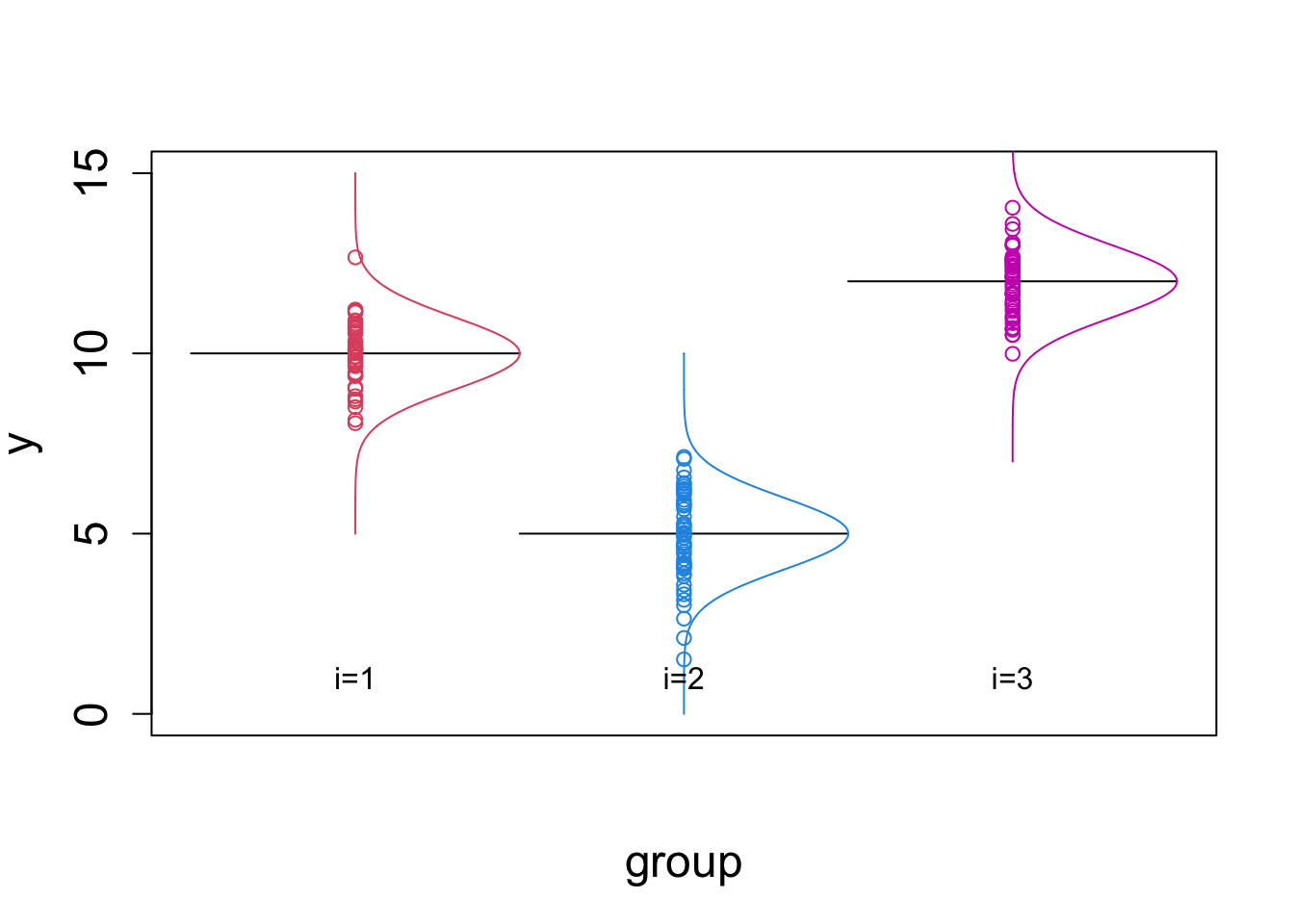 Illustration of the ANOVA model \@ref(eq:ModAnova1). The black horizontal lines show the contional means. The individual points represent sample observations. The density functions are also shown.