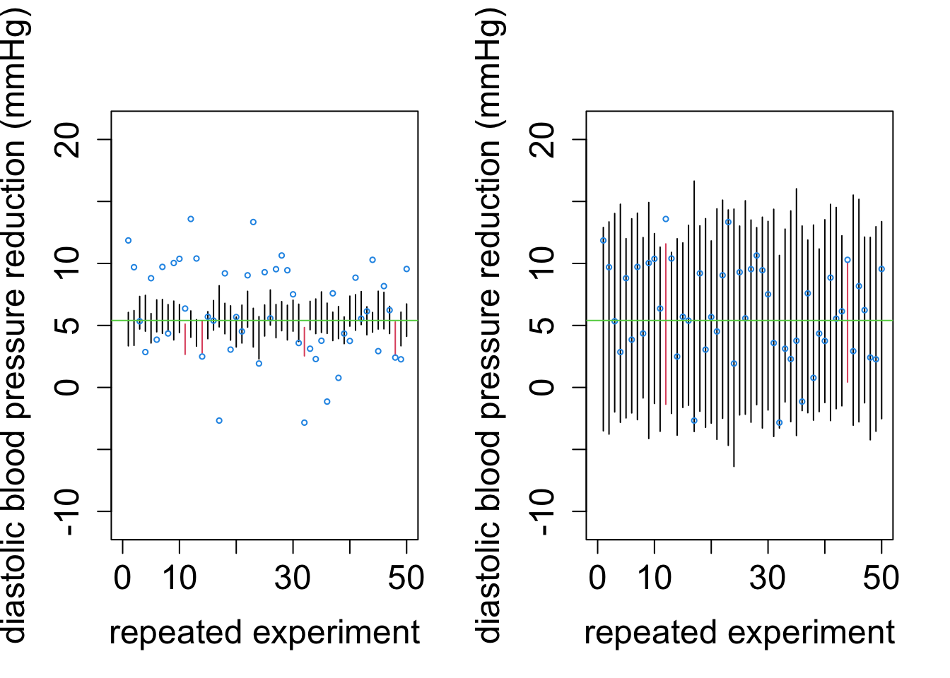 95\% confidence intervals (left) and prediction intervals (right) of 50 repeated experiments. Black lines cover the true conditional mean (left) or the new to-be-predicted outcome (right), the red lines do not. The green horizontal reference line corresponds to $m(3)=0.03+1.79*3=5.4$. The blue points are the to-be-predicted outcomes.