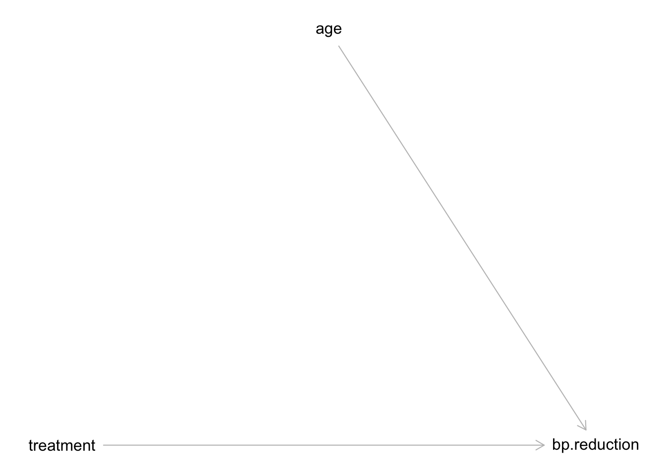 The causal diagram for the blood pressure example.