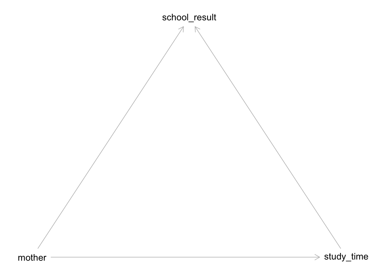 A causal diagram for the Study Time example. The school result acts a a collider.