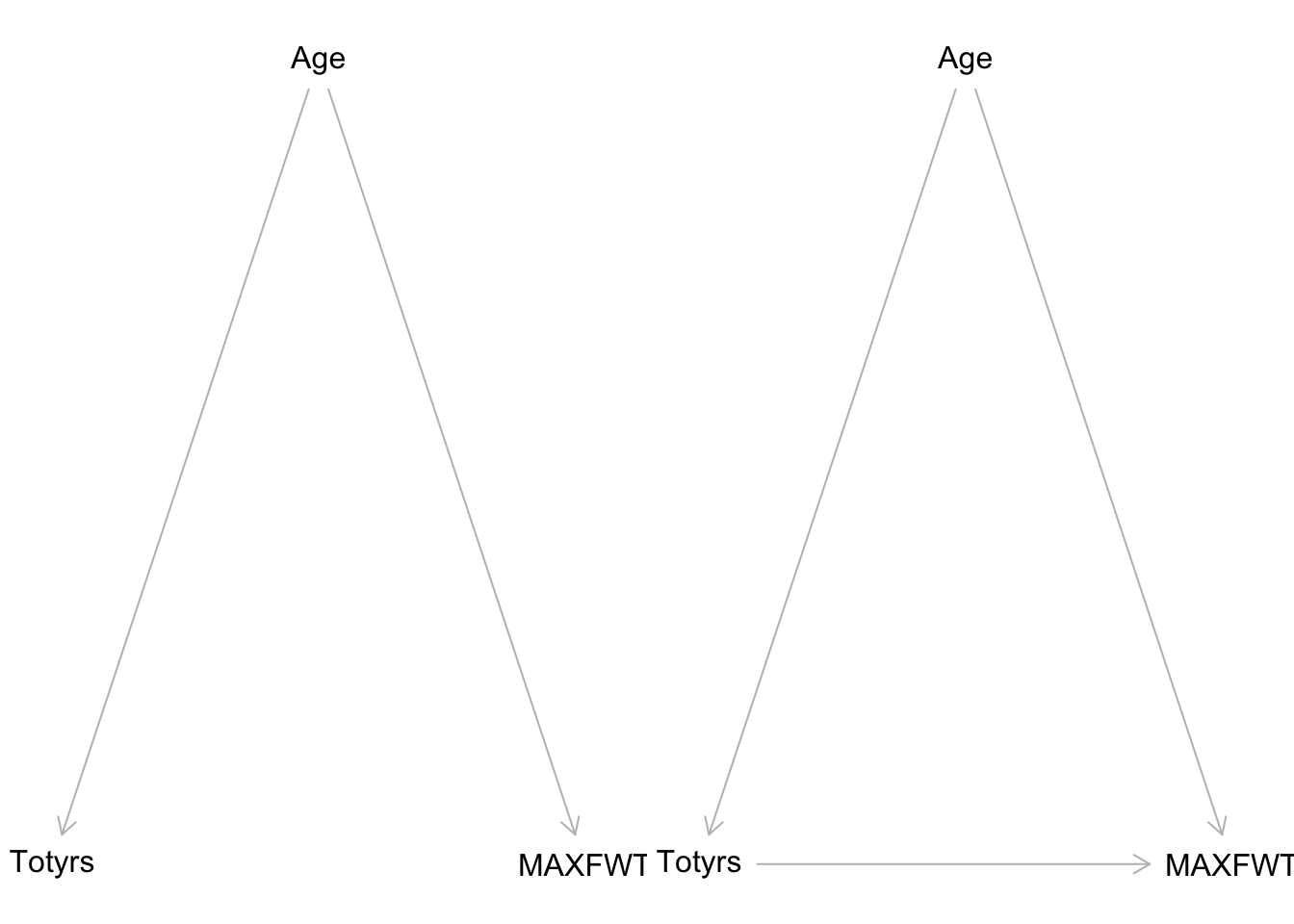 Two causal graphs or diagrams of the Lead concentration example. Age is a confounder. Left: Totyrs has no direct causal effect on MAXFWT. Right: Totyrs has a direct causal effect on MAXFWT.