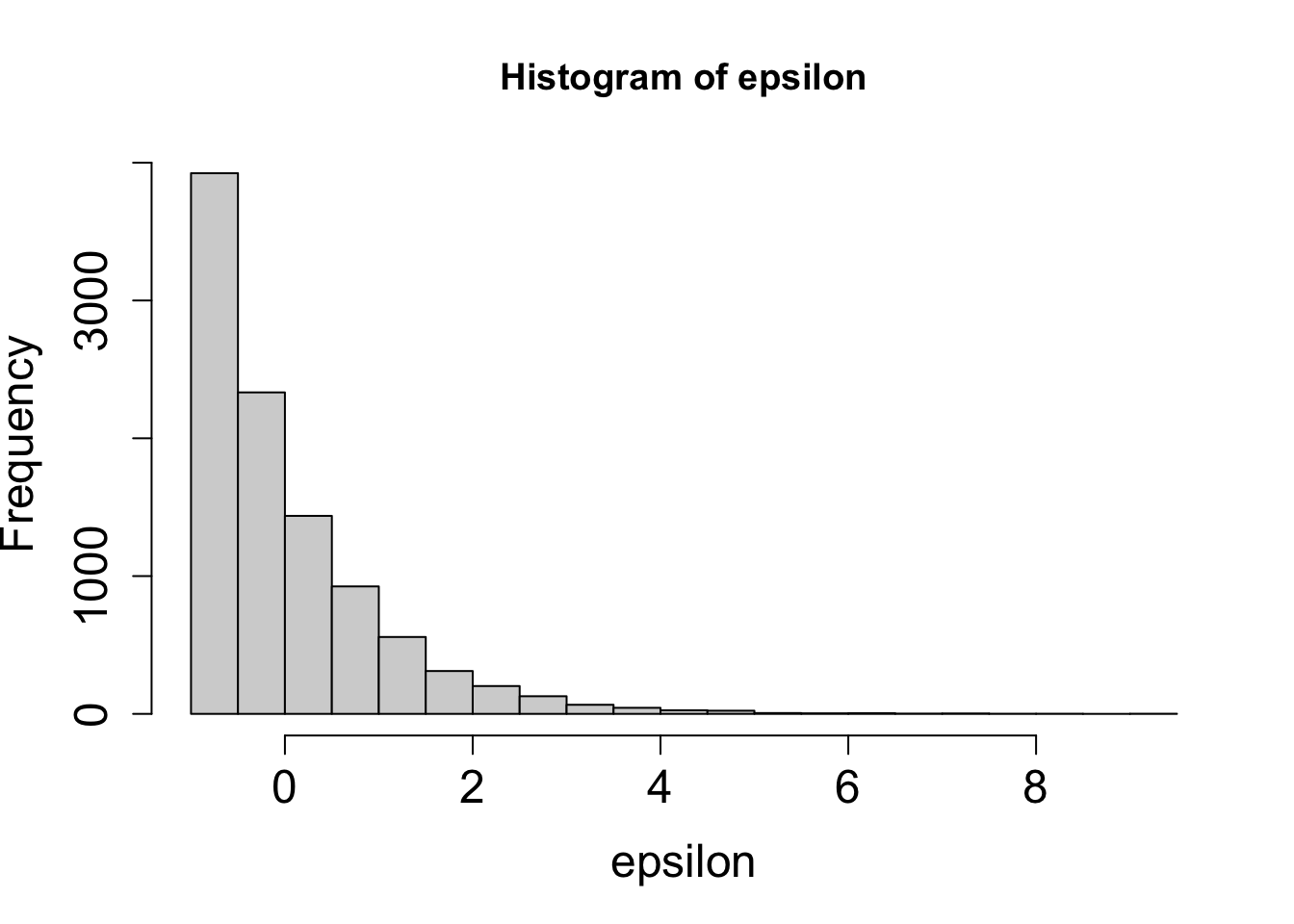 Histogram of 10000 error terms from an exponential distribution (centered to make the mean equal to zero)