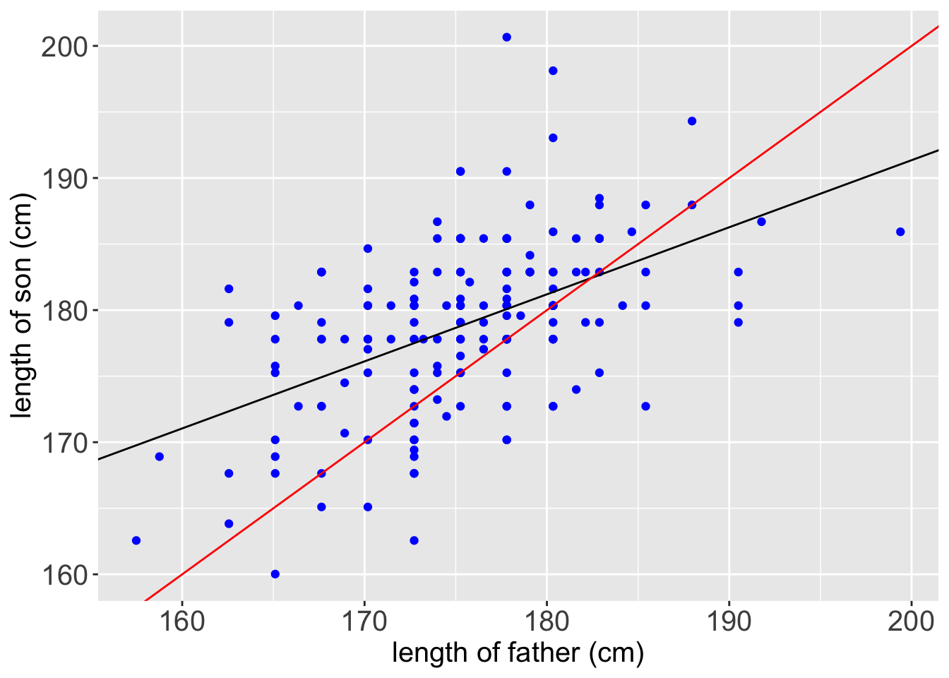 Scatter plot of the Galton data and the fitted regression line (black). The red line is the diagonal line.