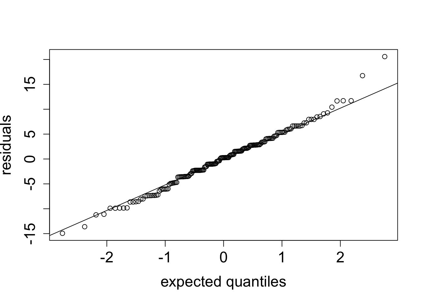 Normal QQ-plot of the residuals of the Galton example.