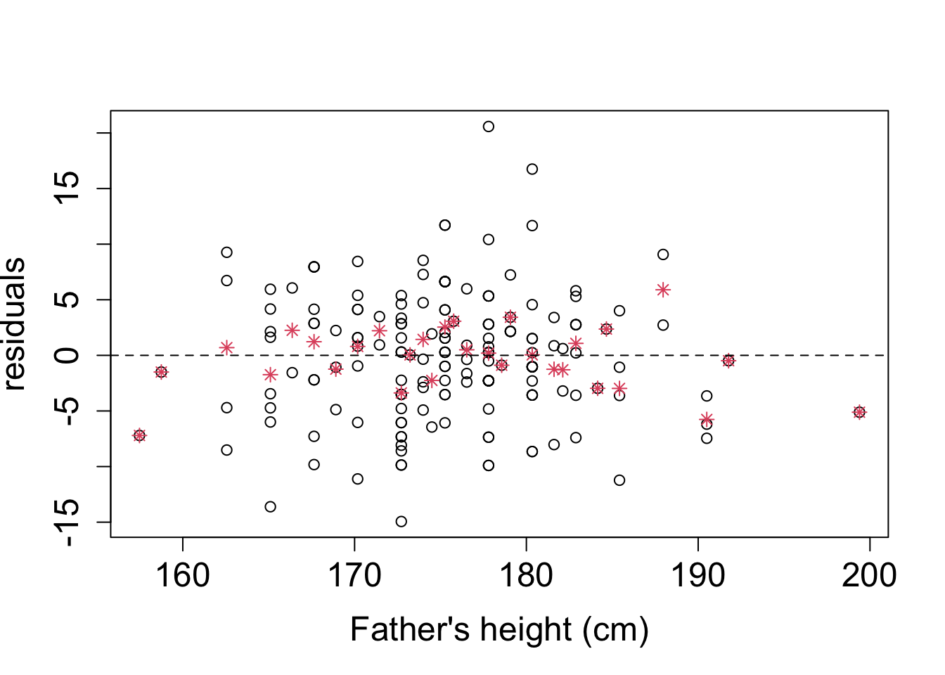 Scatterplot of the residuals against the father's heights (Galton's height example). The red stars represent the sample means of the residuals for a given father's height.