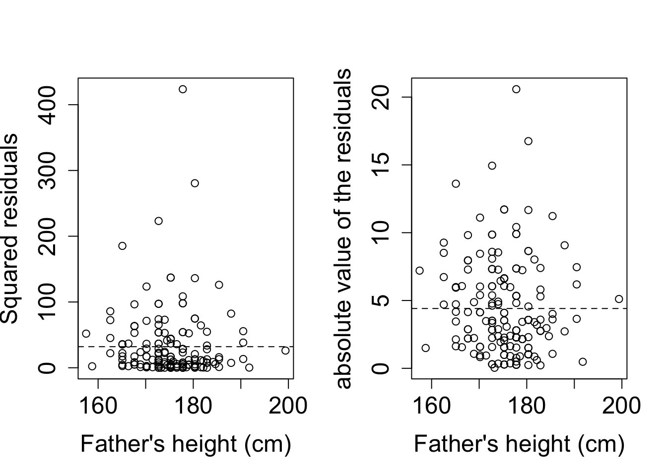 Scatter plots of $e_i^2$ against $x_i$ and of $| e_i |$ against $x_i$ for the Galton example. The horizontal reference lines correspond to MSE (left) and $\frac{1}{n}\sum_{i=1}^n | e_i |$ (right).