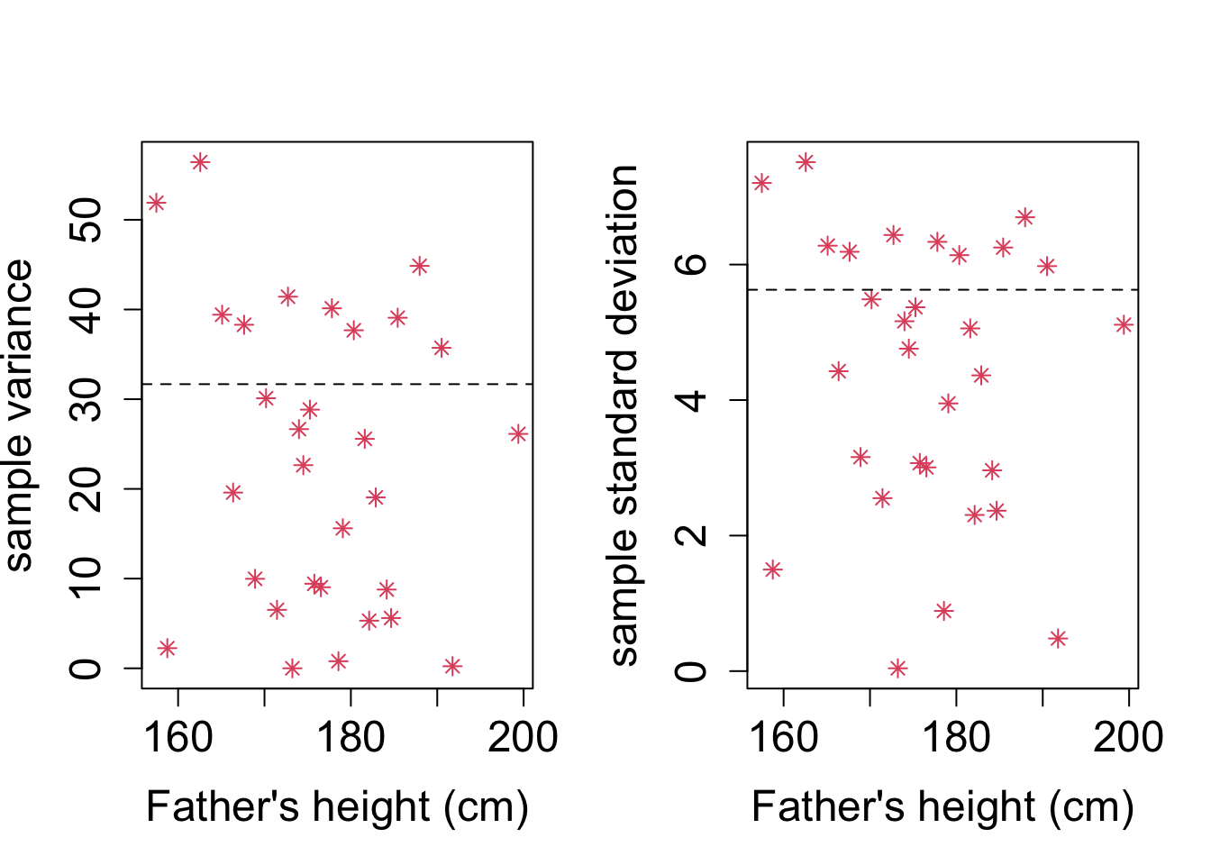 Sample variances (left) en standard deviations (right) against the  regressor (father's height). The horizontal reference line corresponds to the MSE (left) and en $\sqrt{\MSE}$ (right).