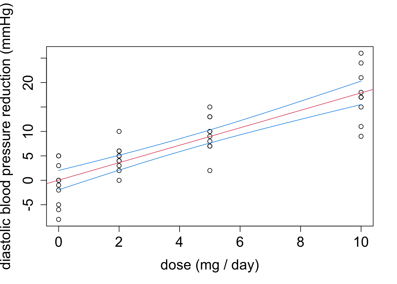 Scatter plot of the blood pressure reduction data with the estimated regression line (red line). The graph also shows the under and upper bounds (blue lines) of the 95\% confidence intervals of the conditional means  $\E{Y\mid x}$ as a function of $x$ (dose).