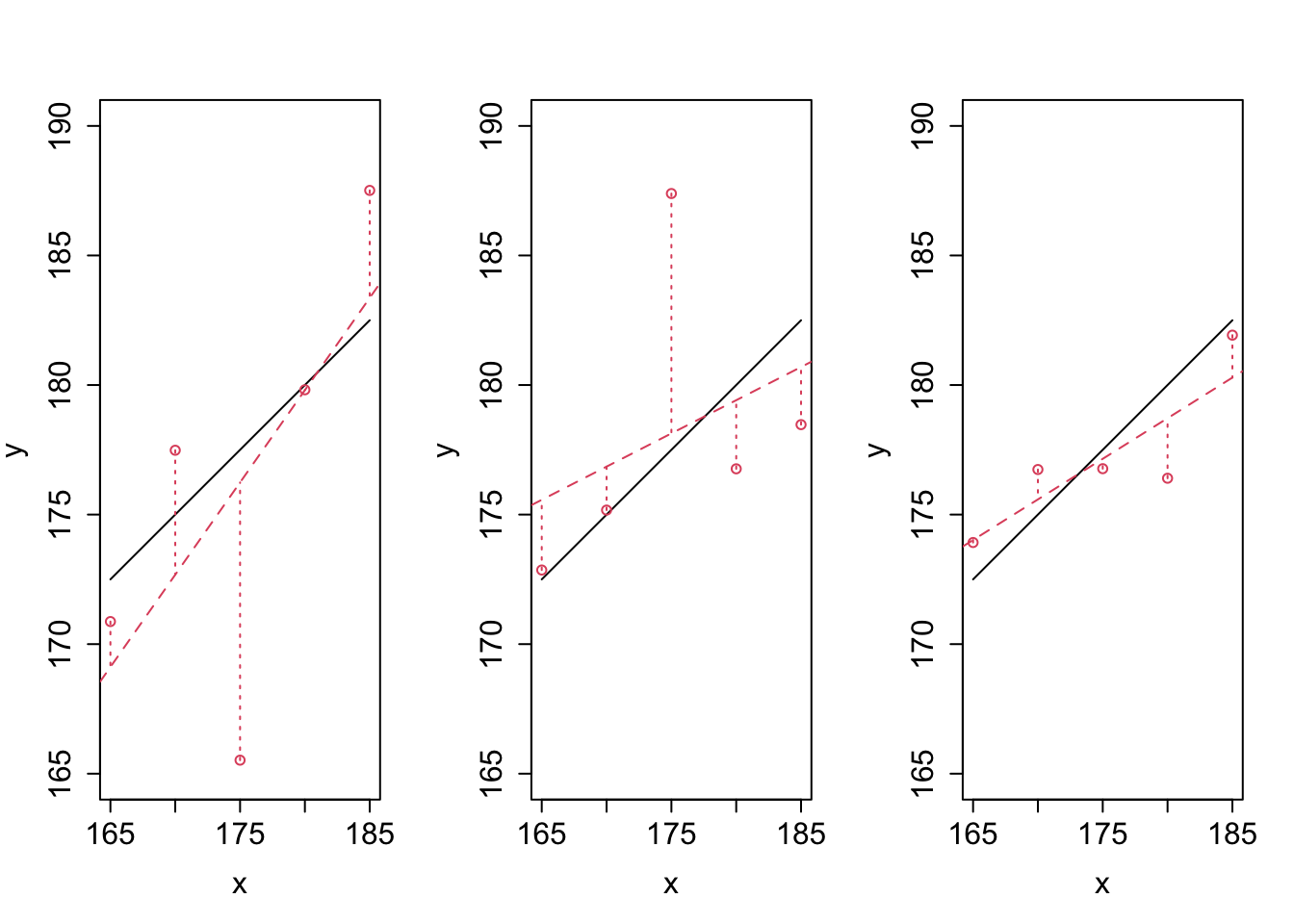 Illustration of the estimation of the regession line. The black line shows the function $m$; this function is in practice not known and need to be estimated based on five sample observations (red points). The estimated regression line is depicted as the red dashed line. The vertical lines connect the observed outcomes $y_i$ with the predictions. The lengths of these vertical lines form the basis for SSE. Each of the three graphs start with another (randomly selected) sample. Left: estimates of $\beta_0$ and $\beta_1$ are $51.9$ and $0.71$ with SSE$=52.75$. Middle: $133.3$ and $0.26$ with SSE$=35.94$. Right: $122.3$ and $0.31$ with SSE$=3.18$.