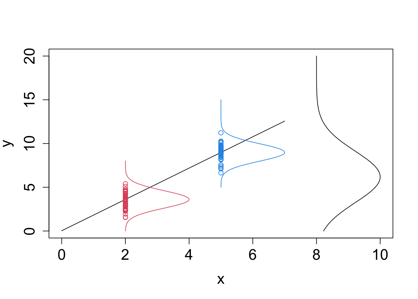 Illustration of the normal linear regression model. The black line represents the regression line $m(x;\beta)$. The red points are the outcomes from the conditional distribution of $Y$ given $x=2$ and the blue plots come from the conditional distribution of $Y$ given $x=5$. The red and the bleu lines show the corresponding density functions of these conditional distributions. The black curve at the right side of the graph represents the density function of the marginal distribution of $Y$.