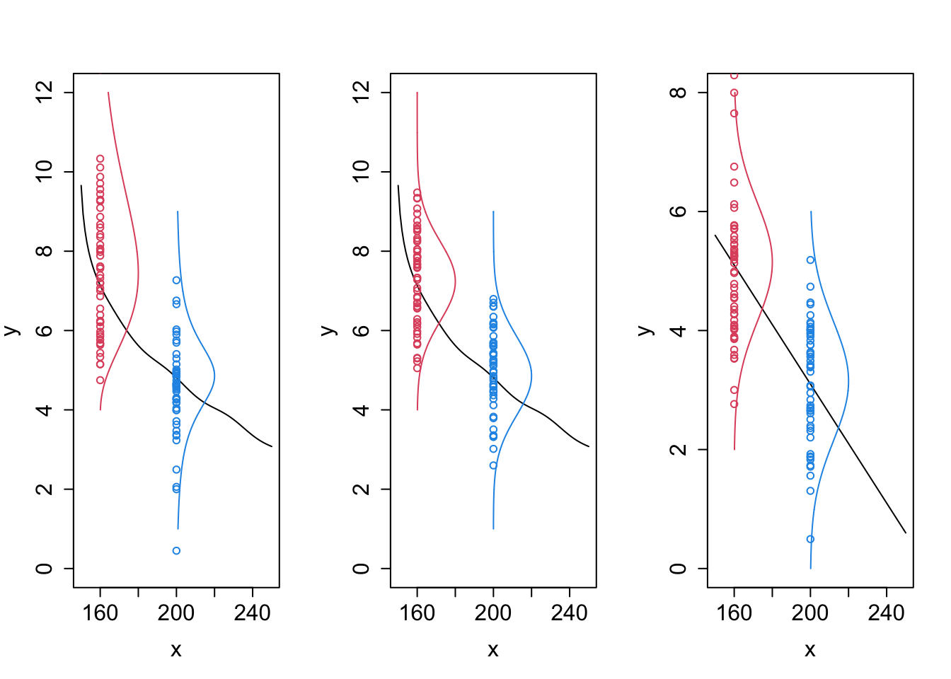 Illustration of the regression model. The black line represents the function $m$. The red points are observed outcomes, sampled from the conditional distribution of $Y$ given $x=160$. The red line shows the shape of the density function of this conditional distribution. The blue points are observed outcomes, sampled from the conditional distribution of $Y$ given $x=200$. The blue line shows the shape of the density function of this conditional distribution. Left: $m$ is a non-linear function and the conditional distributions have different shapes. Middle: $m$ is a non-linear function and the conditional distribution functions have equal shapes. Right: $m$ is a linear function and the conditional distribution functions have equal shapes (normal distributions).