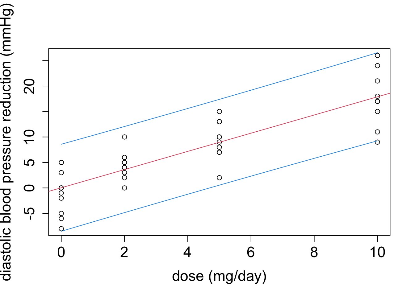 Scatter plot of the blood pressure data and the fitted regression line (red line). The graph shows the lower and upper bounst of 95\% prediction intervals as a function of the dose.