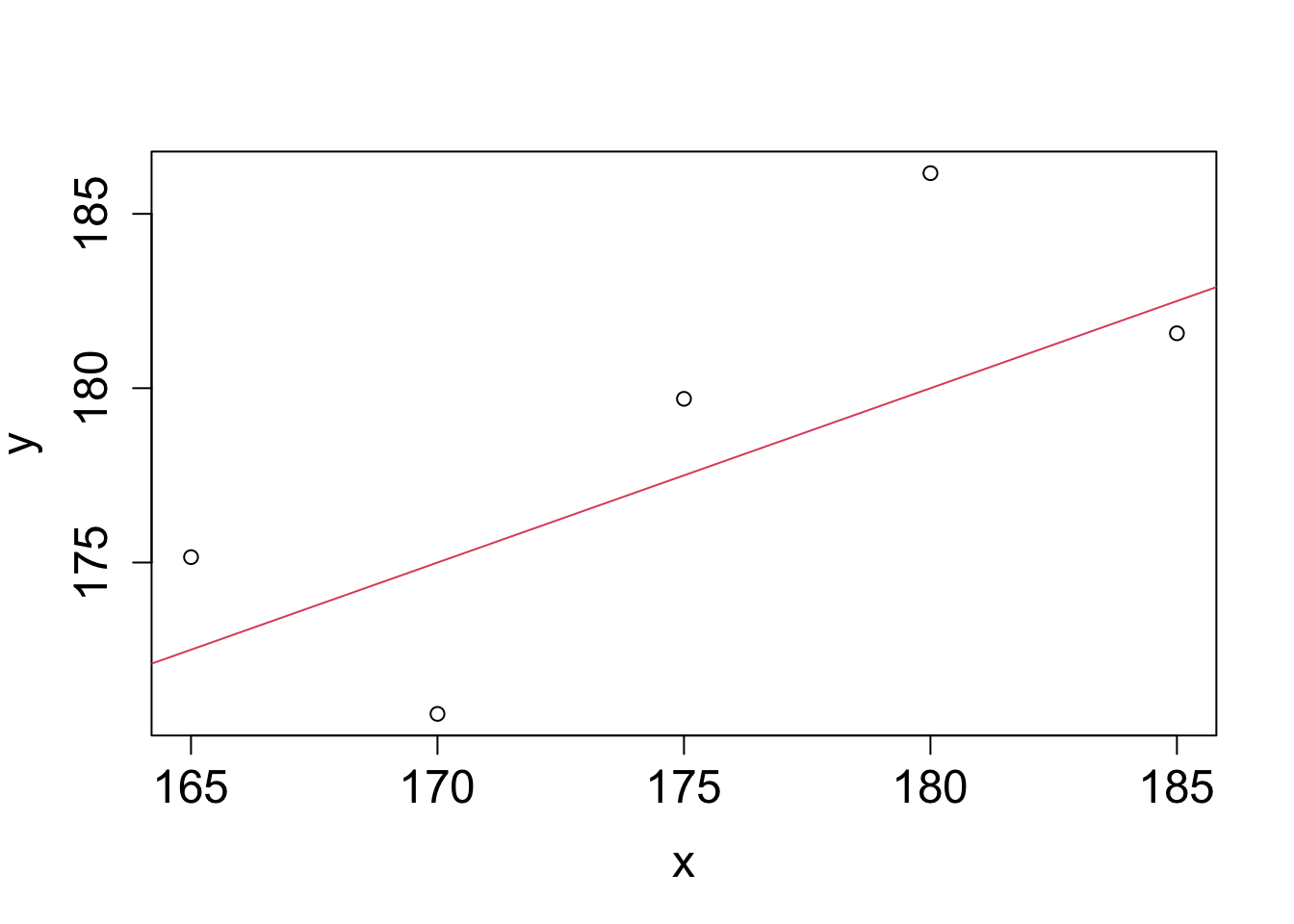 Scatter plot of 1 simulated sample from the (data generating) regression model. The red line is the linear regression model with the true parameter values.