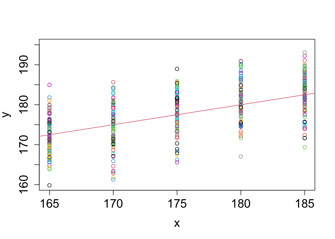 Scatter plot of $N=100$ simulated samples (experiments) from a regression model. Each color corresponds to a repeated experiment. The red line is the linear regression line with the true parameter values.