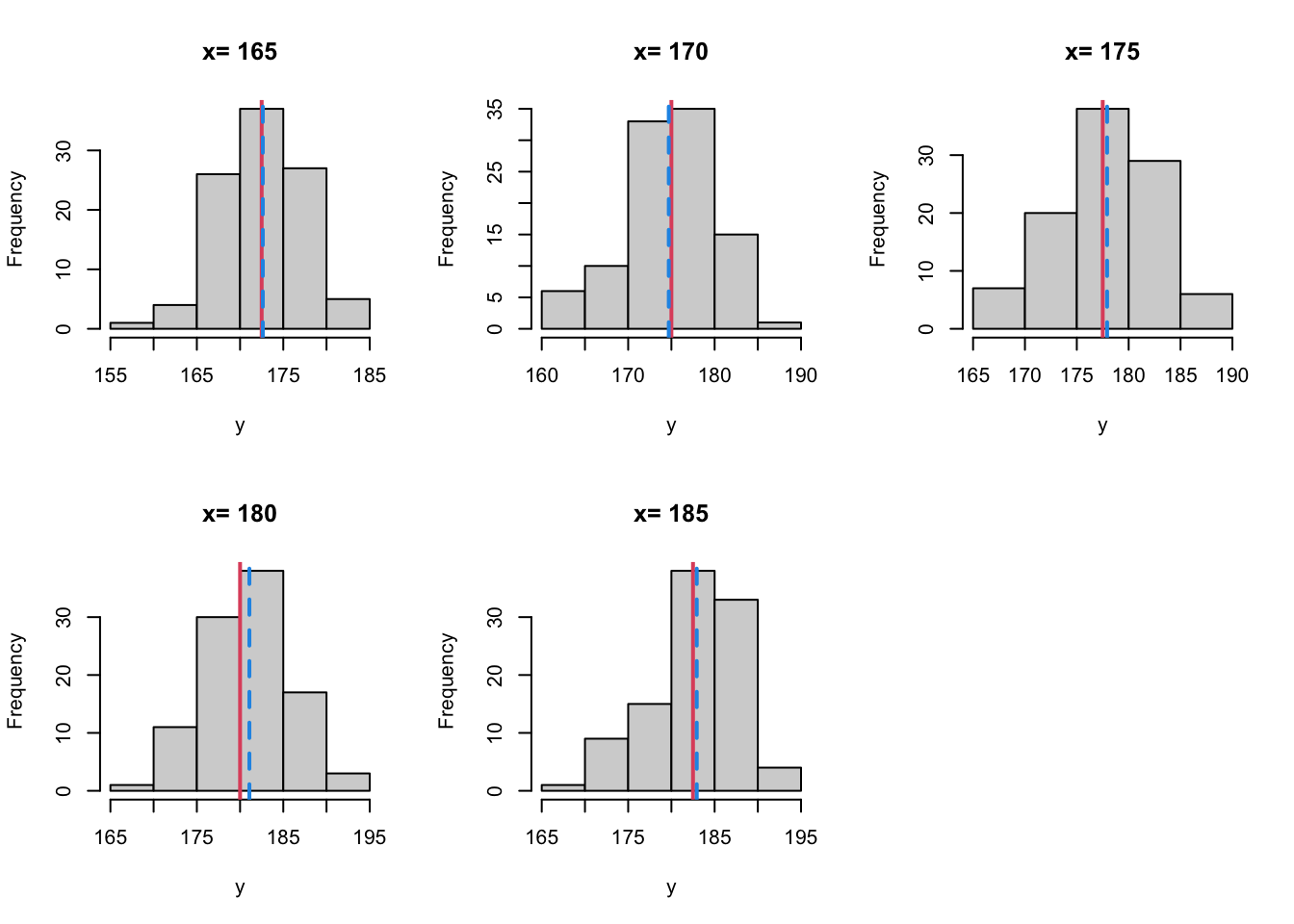 Histogram of the $N=100$ repeated experiments. Each histogram corresponds to another value of $x$. The red vertical lines show the average outcomes according to the true regression model and the blue dashed lines are the averages of the repeated outcomes at the corresponding temperatures.