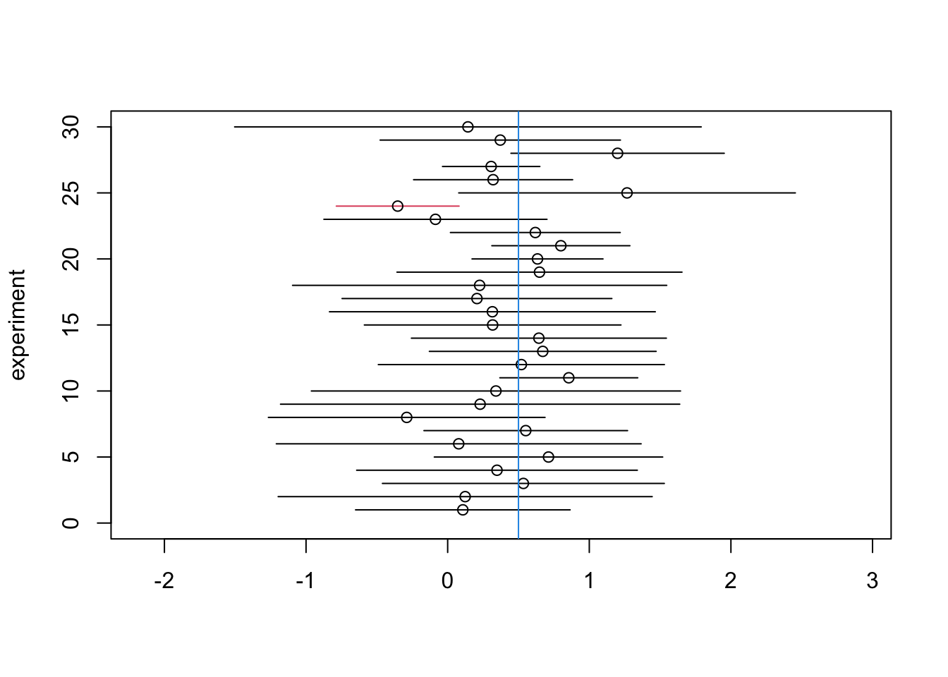 95\% confidence intervals from repeated sampling ($n=5$). The points represent the point estimates $\hat\beta_1$. Only the results of the first 30 repeated experiments are shown. The vertical line indicates the true parameter value: $\beta_1=0.5$.