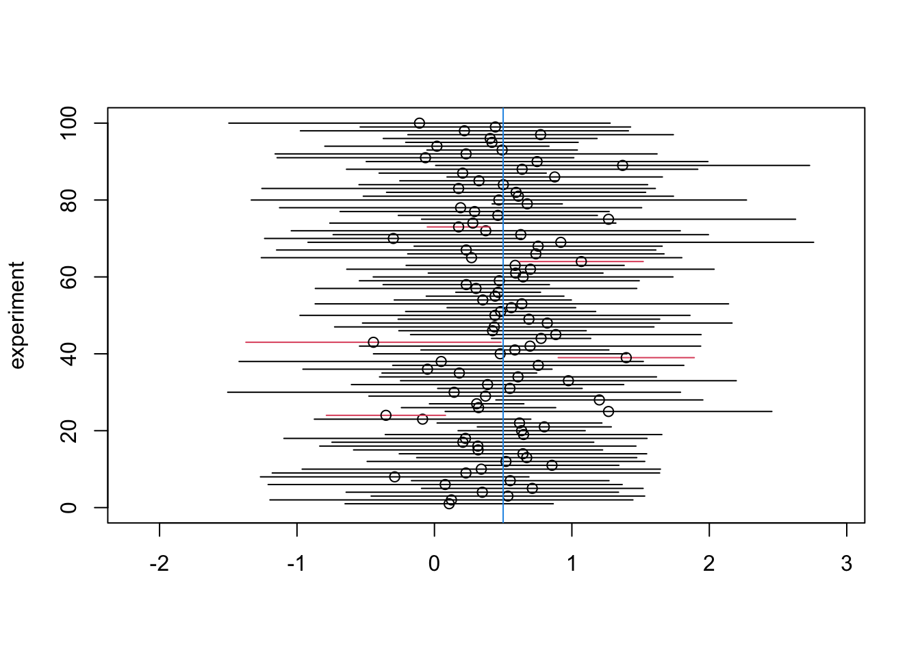 95\% confidence intervals from repeated sampling ($n=5$). The points represent the point estimates $\hat\beta_1$. Only the results of the first 100 repeated experiments are shown. The vertical line indicates the true parameter value: $\beta_1=0.5$.