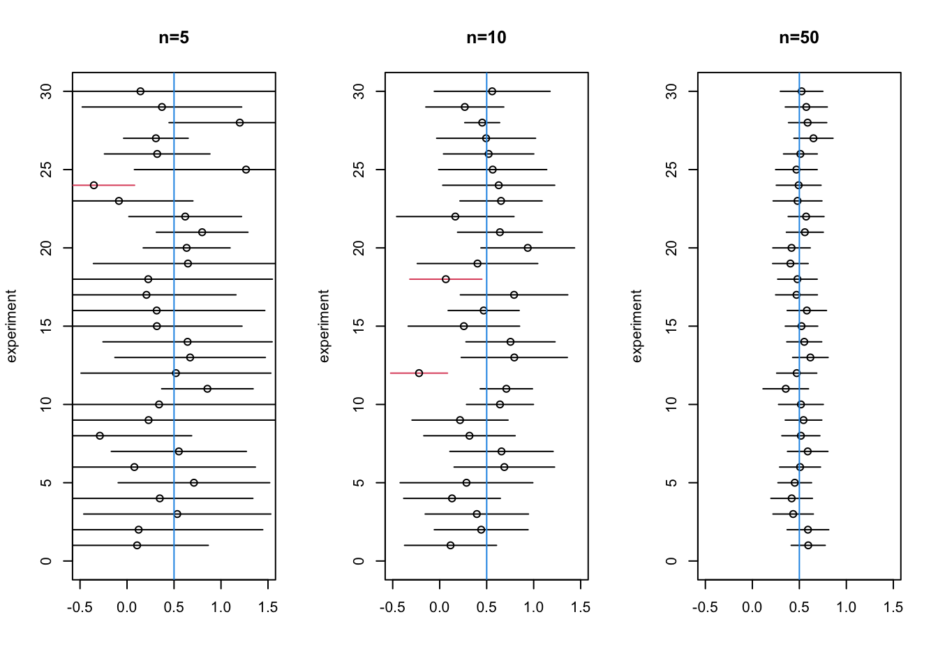 95\% confidence intervals from repeated sampling ($n=5$, $n=10$ and $n=50$). The points represent the point estimates $\hat\beta_1$. Only the results of the first 30 repeated experiments are shown. The vertical line indicates the true parameter value: $\beta_1=0.5$.