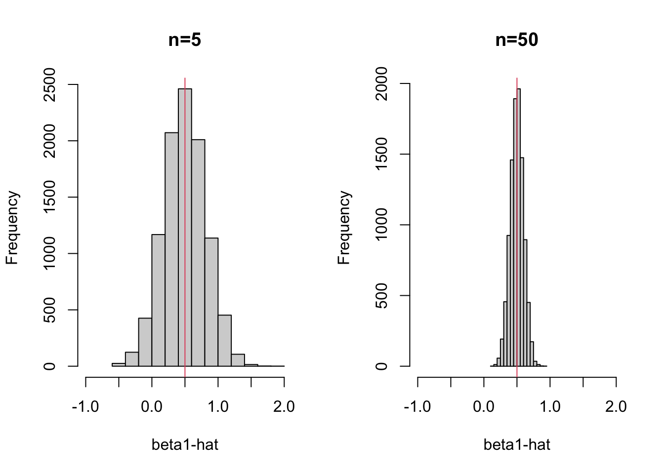 histograms of $N=10000$ repeated estimates of  $\beta_1$ for $n=5$ and $n=50$. These form approximations for the sampling distributions of the estimators.