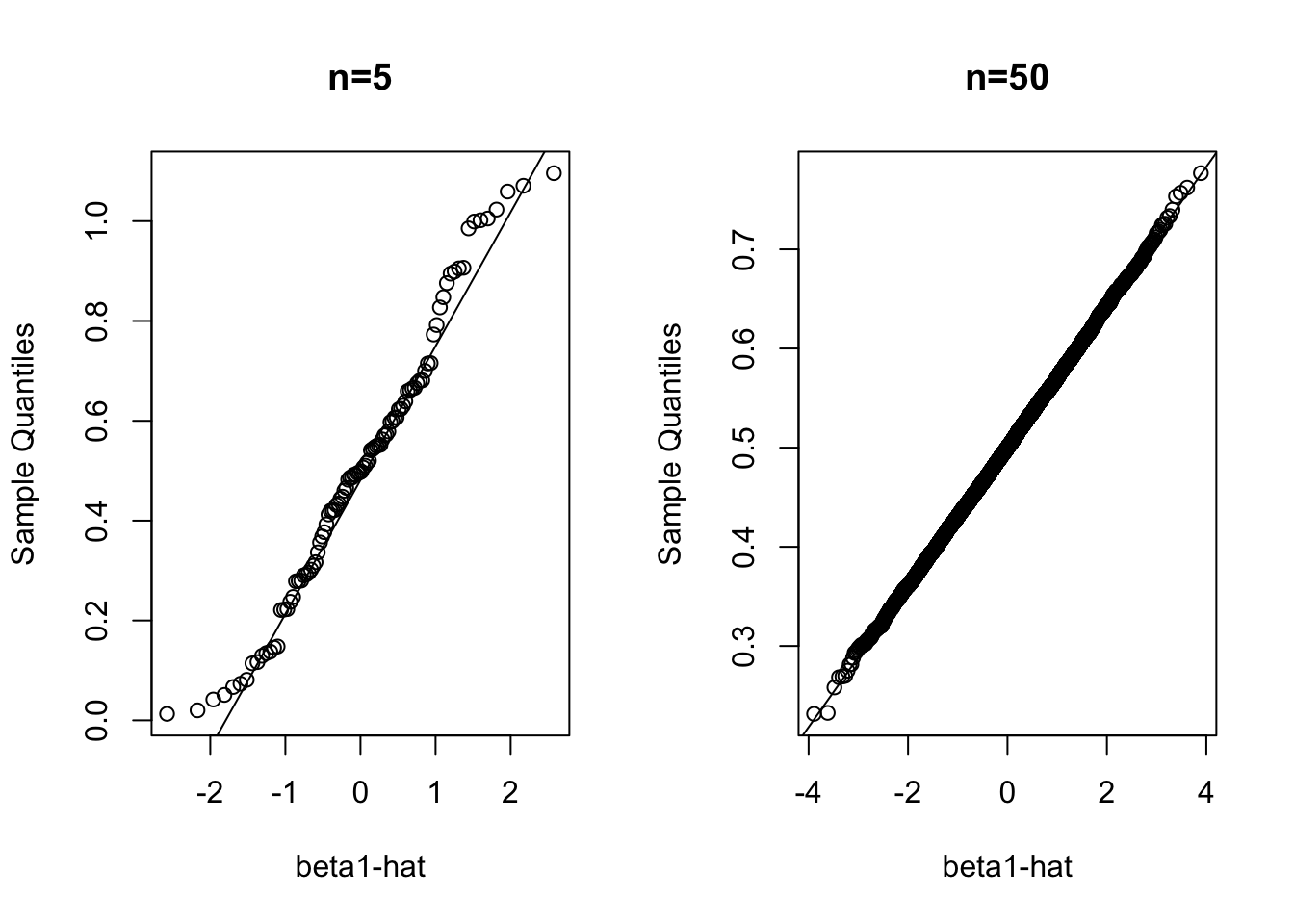 Normal QQ-plots of the $N=10000$ repeated estimates of $\beta_1$ for $n=5$ en $n=50$