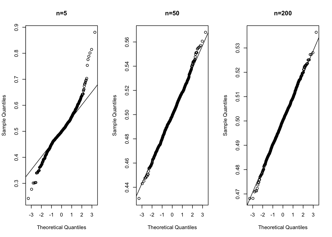 Histograms of the $N=1000$ herhaalde estimates of $\beta_1$ for $n=5$, $n=50$ and $n=200$, with centered exponentially distributed error terms.